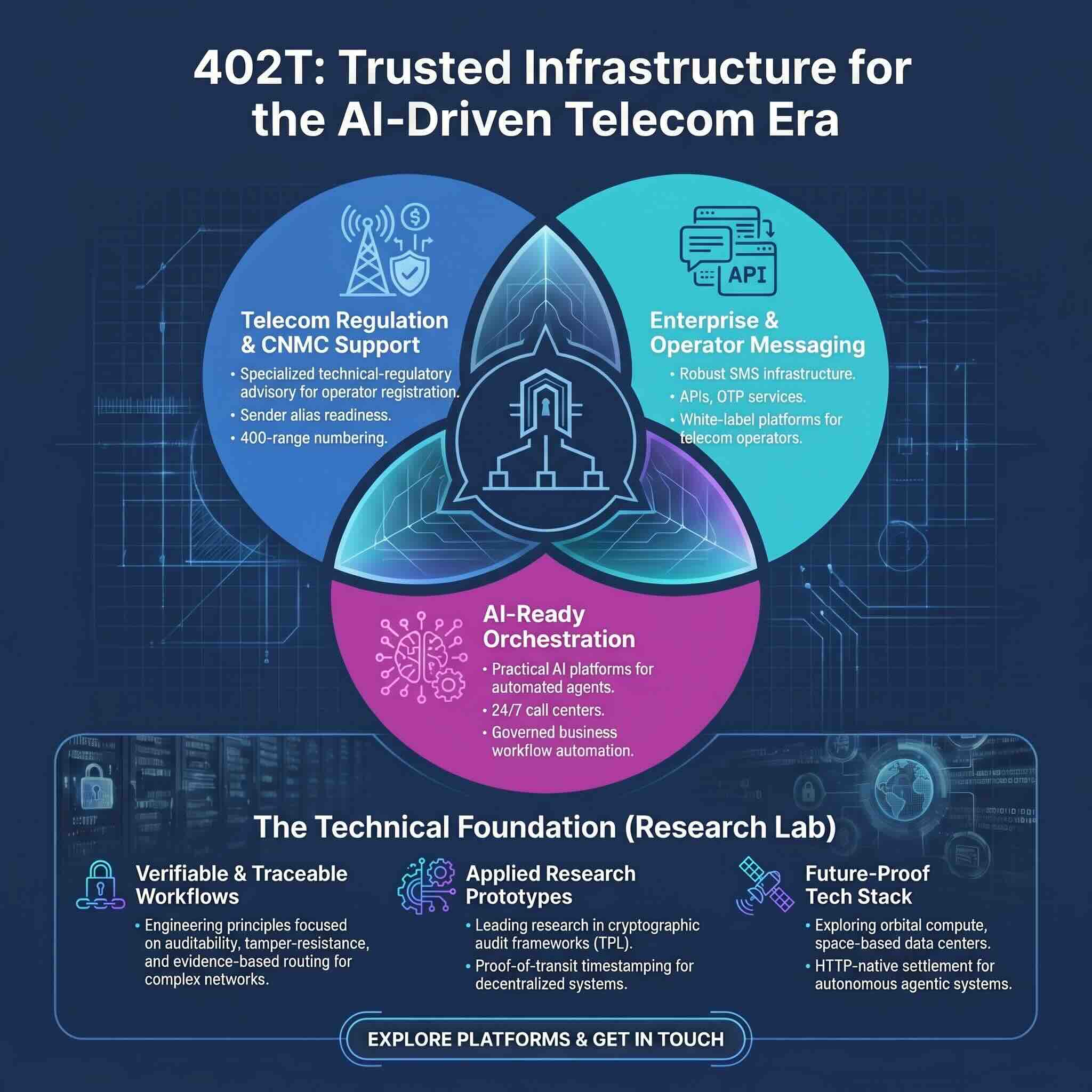 402T telecom infrastructure connecting regulatory support, SMS messaging, operator platforms and related AI platforms