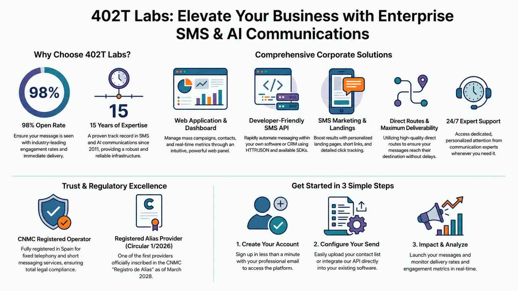 402T Labs enterprise SMS platform for SMS marketing, OTP, certified SMS, virtual numbers, reporting and CNMC sender support