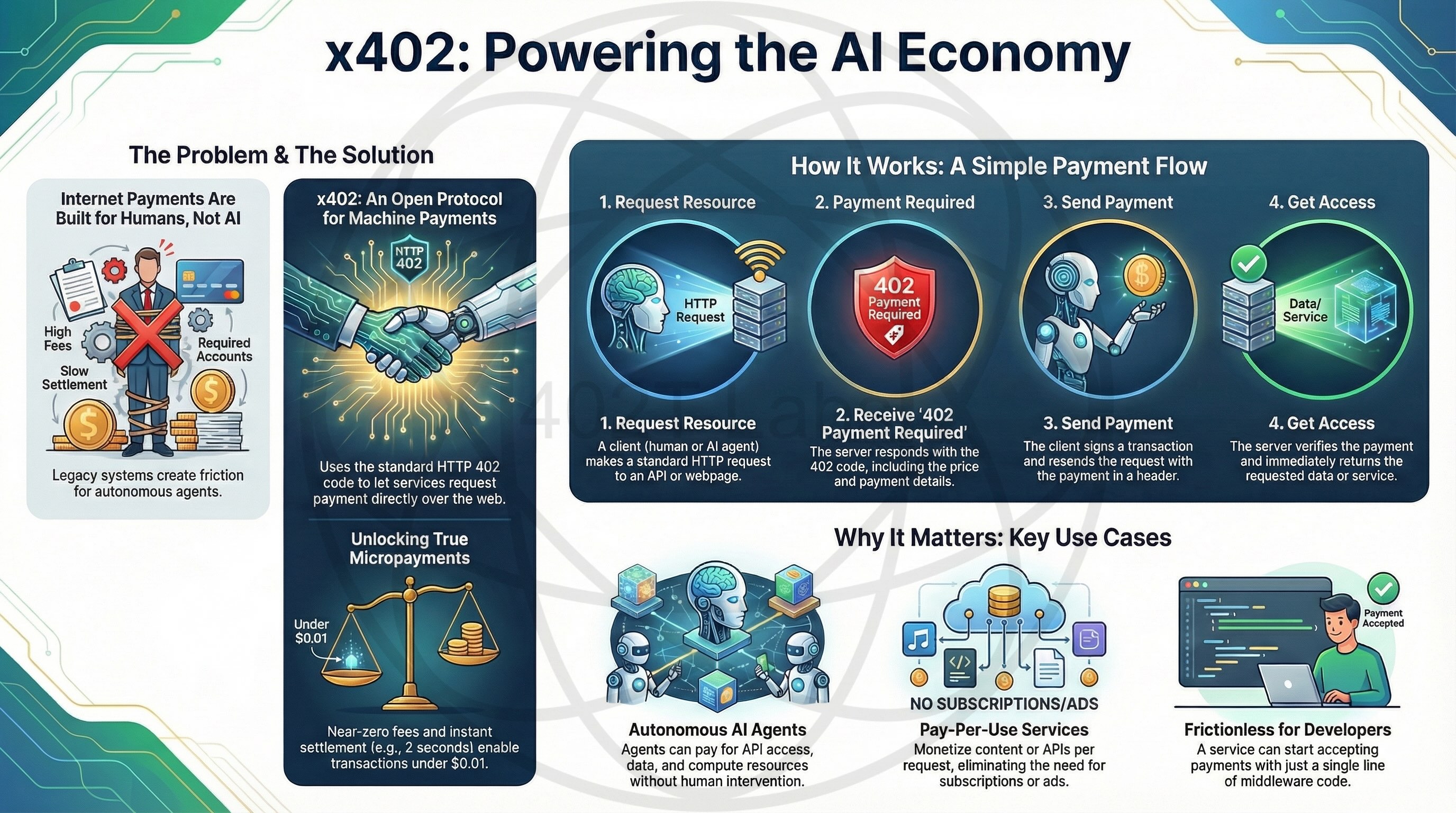 x402 Powering the AI Economy Infographic